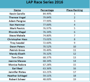 lap-race-series-2016-results
